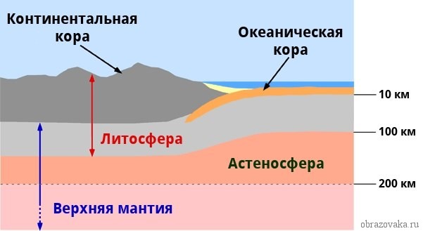 Строение литосферы