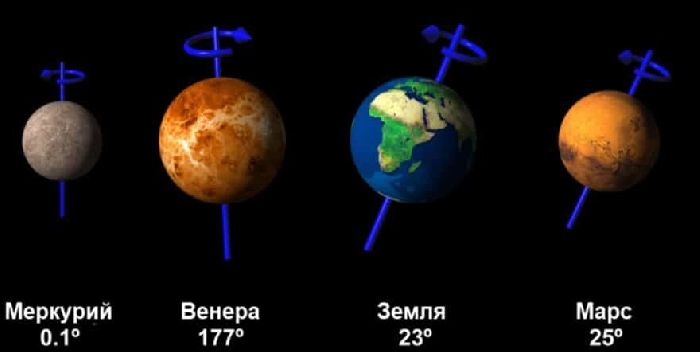 Строение солнечной системы