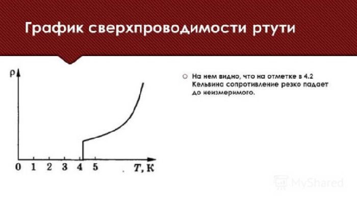 Сверхпроводимость