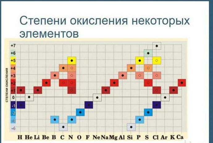 Таблица окисления химических элементов