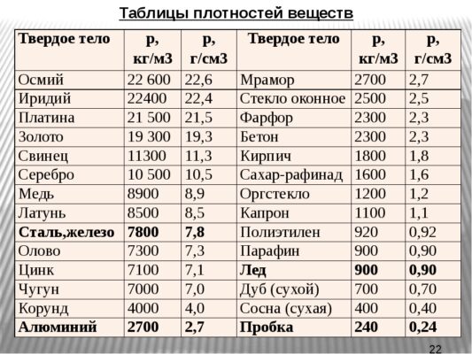 Таблица плотности веществ