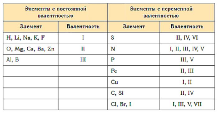 Таблица валентности химических элементов