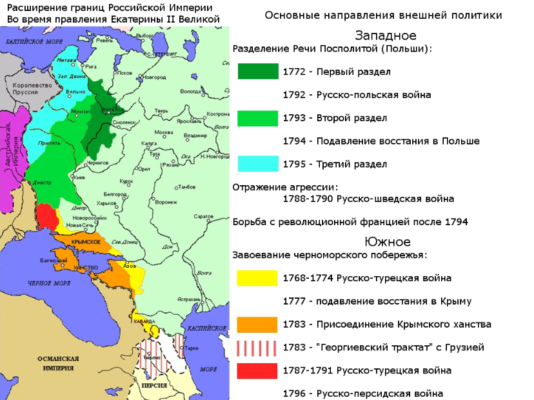 Таблица “Внешняя политика Екатерины 2”