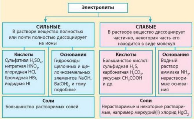 Теория электролитической диссоциации