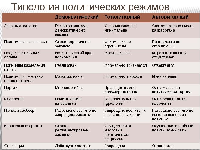 Тоталитаризм, демократия, авторитаризм