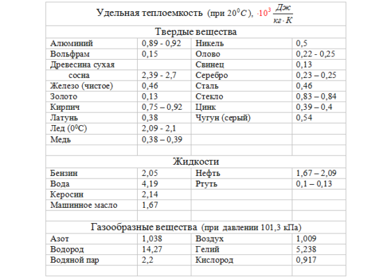 Удельная теплоемкость воды