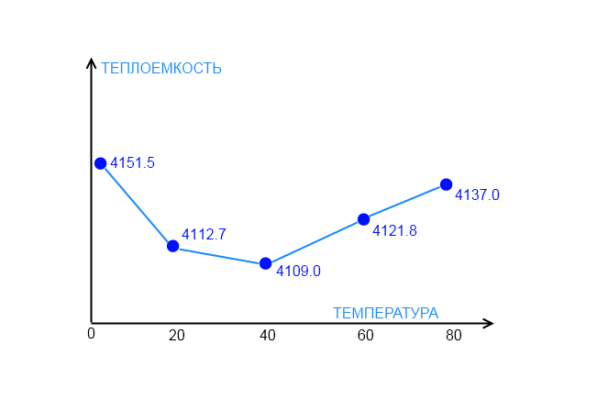 Удельная теплоемкость воды