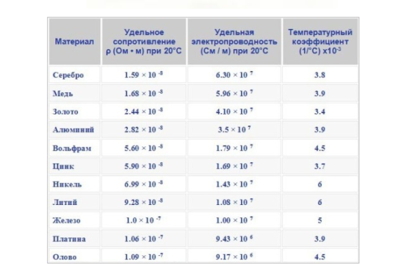 Удельное сопротивление меди