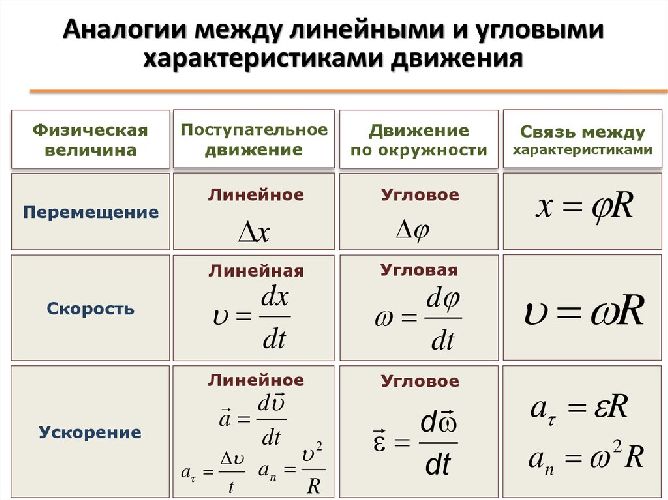 Уравнение равномерного движения