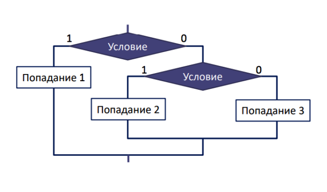 Условный оператор в Паскале