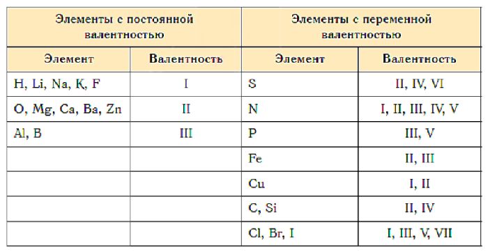 Валентность химических элементов