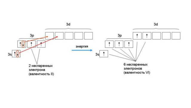 Валентность химических элементов