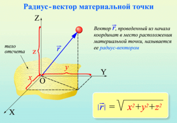 Векторный способ описания движения материальной точки