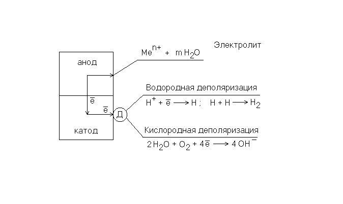 Виды коррозии металлов