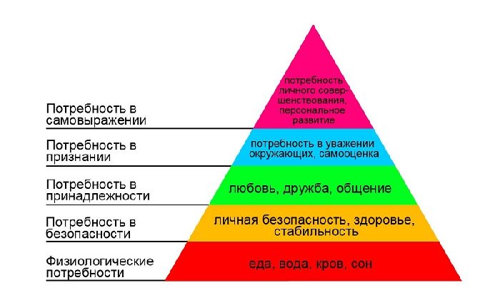 Виды потребностей