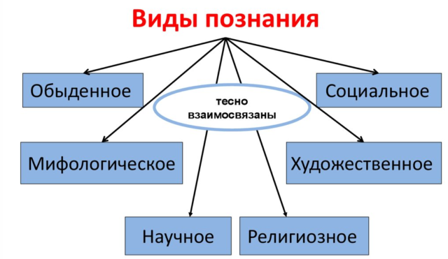 Виды познания