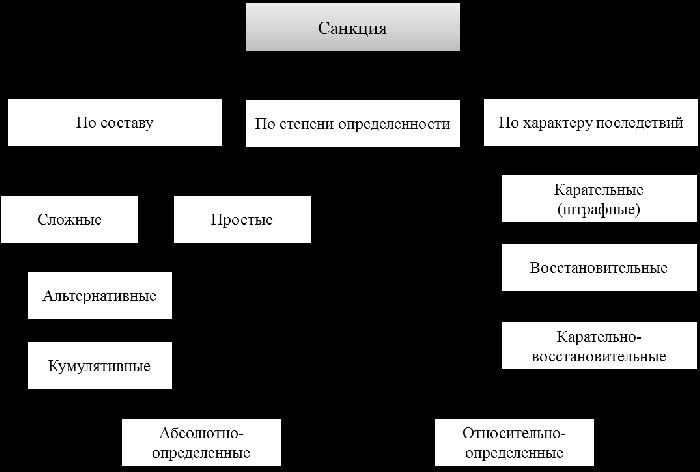 Виды санкций