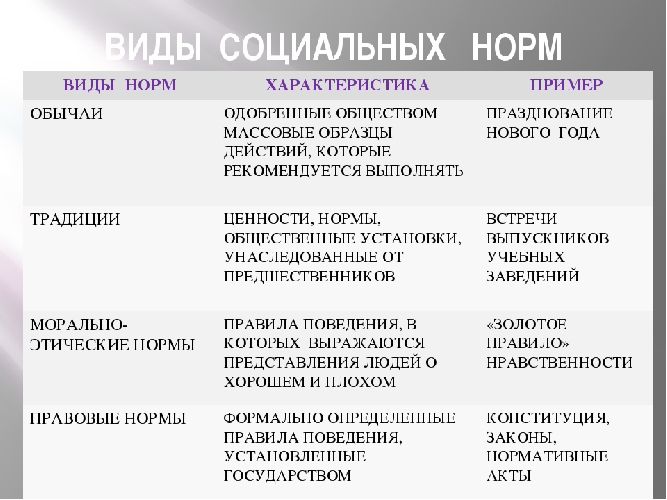 Виды социальных норм