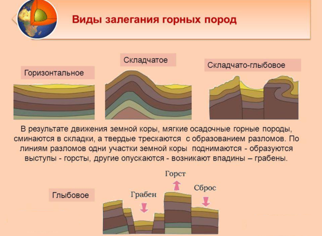 Виды залегания горных пород