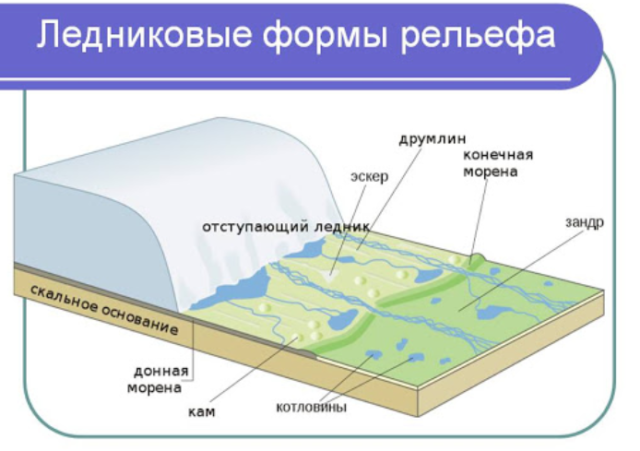 Внешние силы, изменяющие рельеф Земли