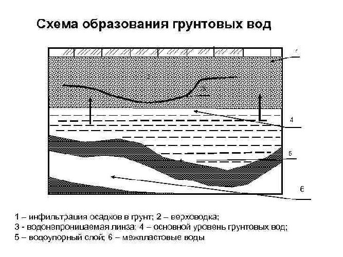 Водопроницаемые горные породы