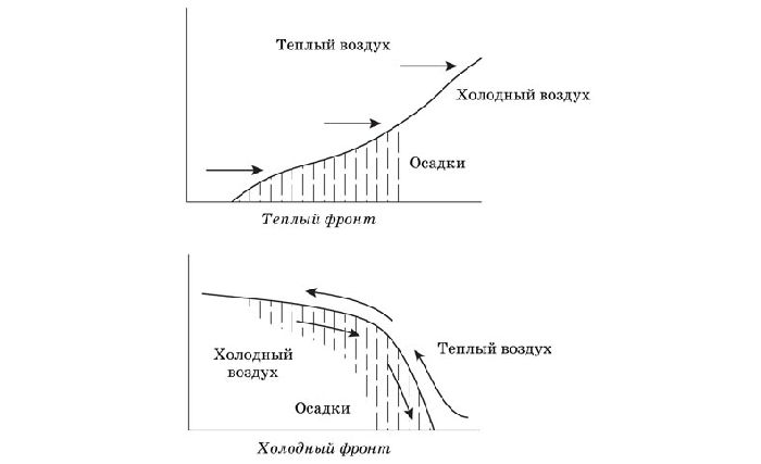 Воздушные массы