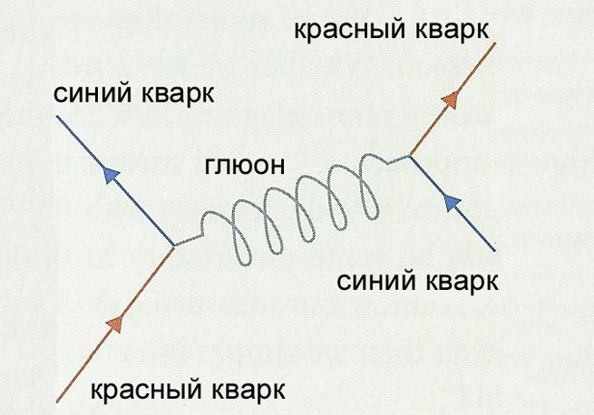 Взаимодействие тел