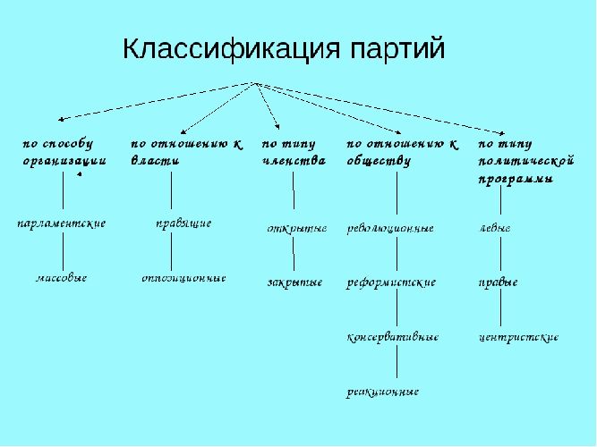 Зачем создаются политические партии и каковы их цели?