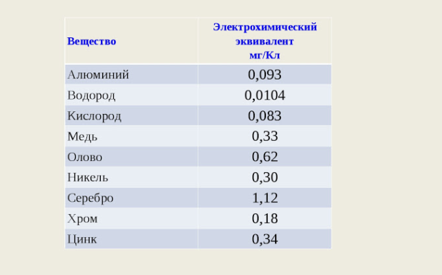 Закон электролиза