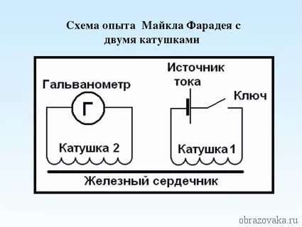 Закон электромагнитной индукции