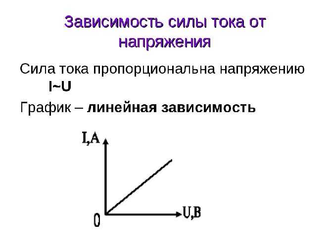 Закон Ома для однородного участка цепи