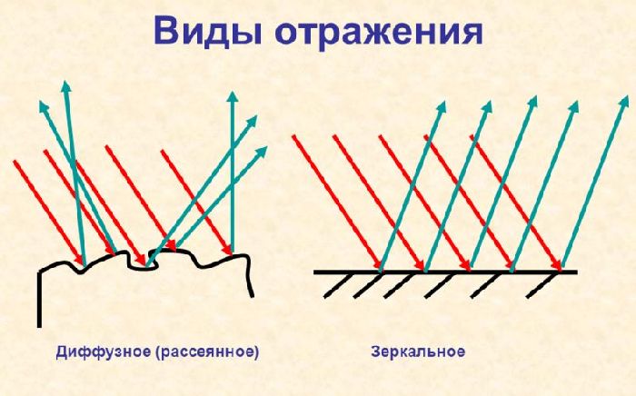 Закон отражения света