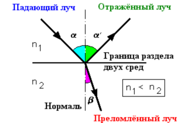 Закон преломления света