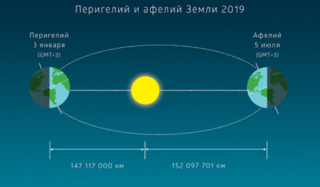 Законы движения планет Солнечной системы