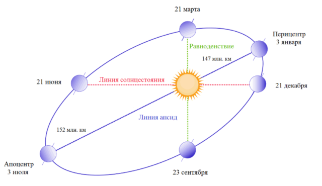 Законы движения планет Солнечной системы