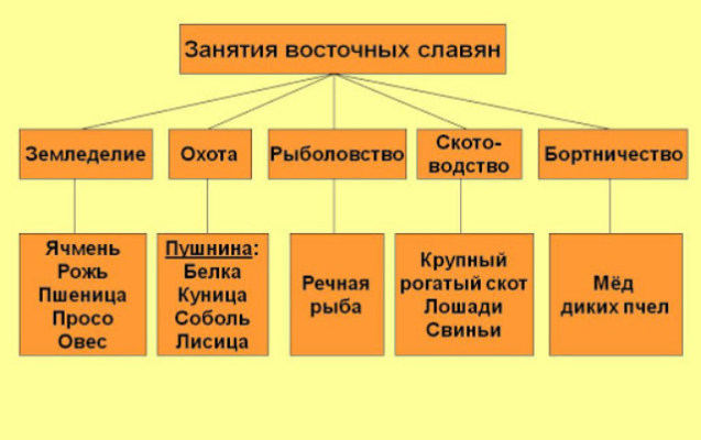 Занятия древних славян