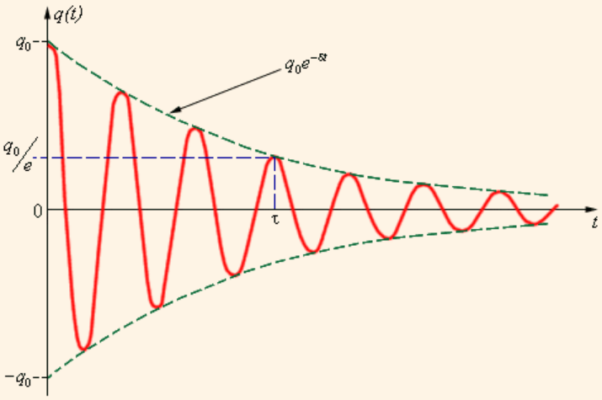 Затухающие колебания