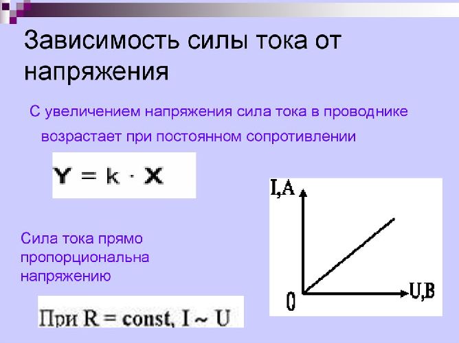 Зависимость силы тока от напряжения