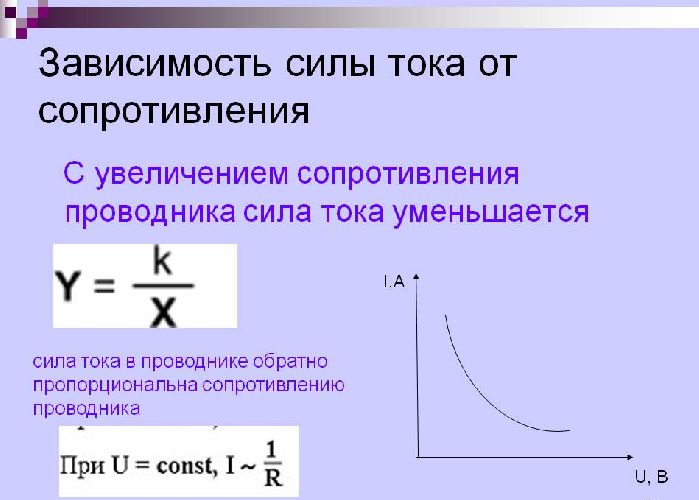 Зависимость силы тока от напряжения