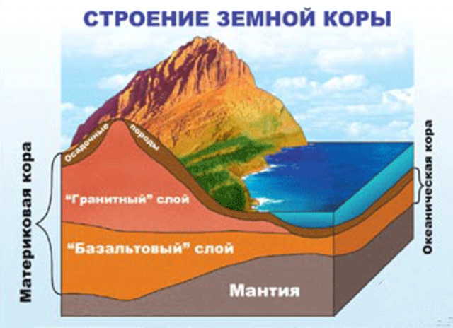 Земная кора и литосфера