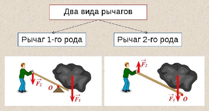 Золотое правило механики